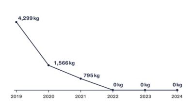 A graph showing Volvo Bus' reduction in landfill