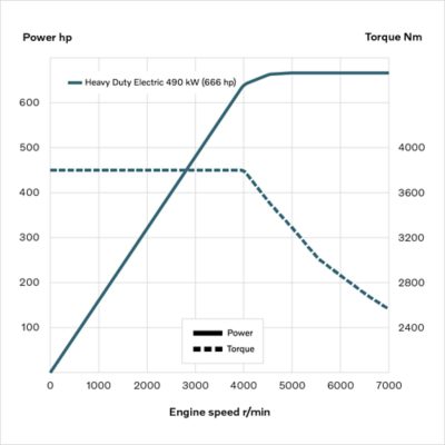 Heavy duty electric engine curves for the Volvo FH Electric, Volvo FM Electric and Volvo FMX Electric.