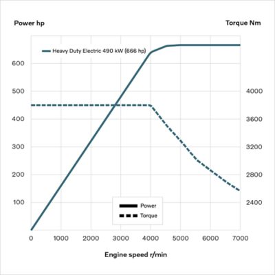 Krivulje električnih motora za teške uvjete rada za modele Volvo FH Electric, Volvo FM Electric i Volvo FMX Electric.