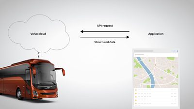 An illustration showing vehicle data exchange between an application and an API that is accessed through the Volvo cloud