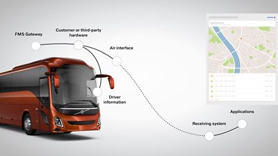 An illustration showing vehicle data transmission via FMS Gateway and custom hardware