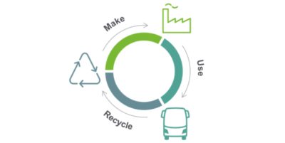 Illustration of the three phases in a circular economy: make, use and recycle