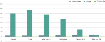 A bar graph showing the climate impact of different types of buses with different fuel types