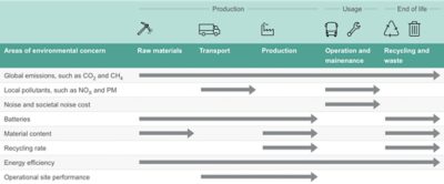 A table, showing the environmental impact from different areas of the life cycle