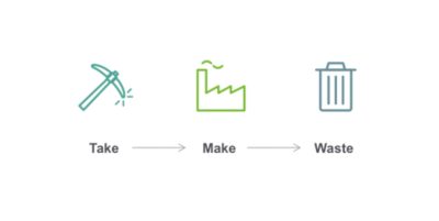 Illustration of the three phases in a linear economy: take, make and waste