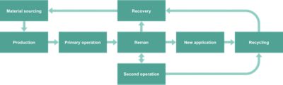 A flow chart, showing how bus batteries can be reused and recycled