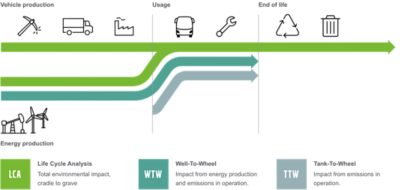 An illustration, showing the three phases of LCA (Production, Usage and End of life) and how energy production can be included or excluded, depending on if the calculation is done "tank-to-wheel" och "well-to-wheel".