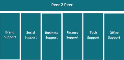 Incubator peer to Peer