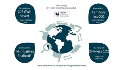 Making the Volvo Group climate neutral