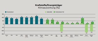 Klimaauswirkungen von Kraftstoffen im Vergleich