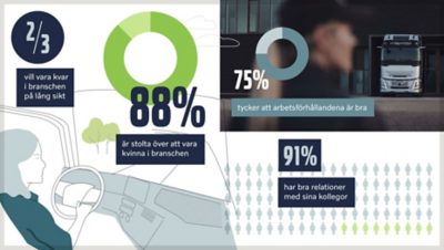 Infografik som visar vad kvinnliga lastbilsförare gillar