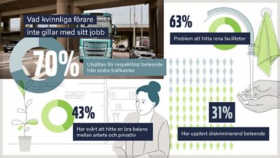 Infografik som visar statistik över kvinnliga förare