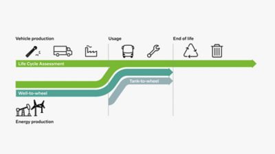 Diagram of Volvo bus vehicle life cycle