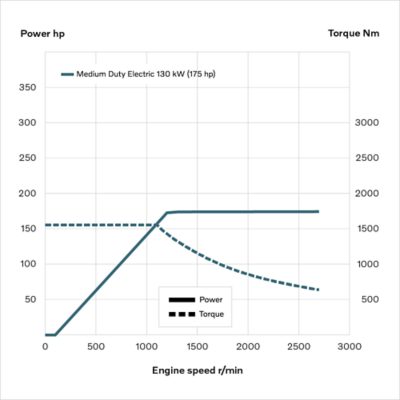 Krivulje električnih motora za srednja opterećenja za kamion Volvo FL Electric.