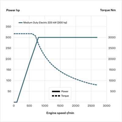 Medium duty electric engine curves for the Volvo FE Electric.