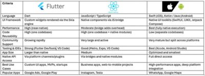 Mobile tech stacks comparison table