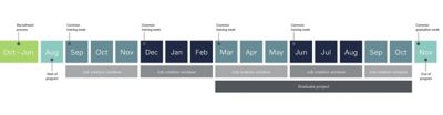 Timeline of Volvo Groups operations graduate program