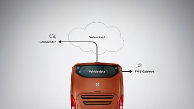 An illustration showing two ways to obtain vehicle data, either through Connect API that is accessed via the Volvo Cloud, or through FMS Gateway on-board the vehicle