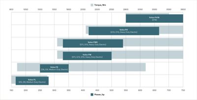 The engine power range for all Volvo Trucks’ models.