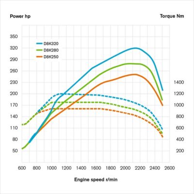 D8K – POWER/TORQUE