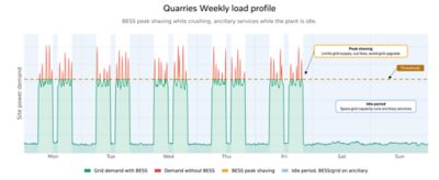 Quarries weekly load profile with BESS peak shaving and ancillary services