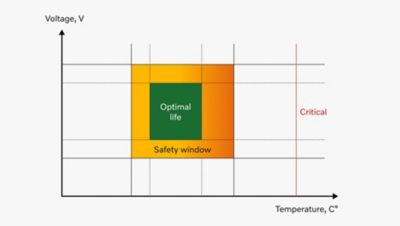 A diagram showing the safe electric and thermal conditions for a traction battery of an electric bus