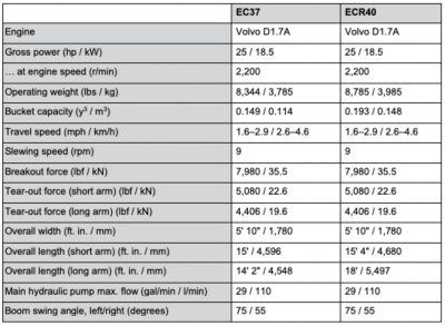 Spec Table for EC37 and ECR40