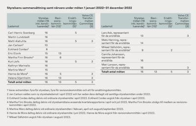 Styrelsens sammansättning och närvaro | Volvo Group