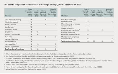 Board of Directors Composition and attendance | Volvo Group