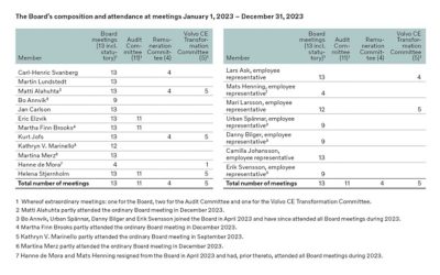 Board of Directors Composition and attendance | Volvo Group