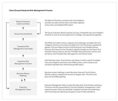 Volvo Enterprise Risk Management Governance chart