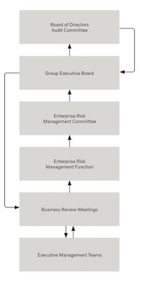 Volvo Enterprise Risk Management Governance chart