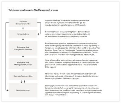 Volvos Enterprise Risk Management styrningsmodell