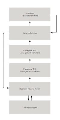 Volvos Enterprise Risk Management styrningsmodell