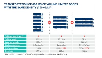 Hier ziet u de resultaten van een proefrit tussen Göteborg en Malmö waarbij met zowel gewone combinaties als LZV's hetzelfde volume goederen wordt vervoerd. De resultaten toonden een significante reductie van zowel de brandstofkosten als de CO2-uitstoot.