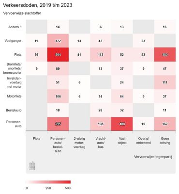 Tabel die het aantal verkeersdoden toont per wijze van deelname, van 2019 tot en met 2023