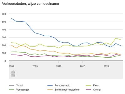 Grafiek die het aantal verkeersdoden in Nederland in 2023 toont, per wijze van deelname