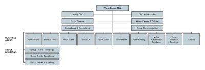 Volvo Group organizational chart