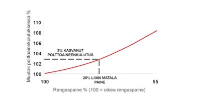 Volvo älykäs rengaspalvelu - rengaspaineen vaikutus polttoaineen kulutukseen