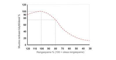 Volvo älykäs rengaspalvelu - rengaspaineen vaikutus renkaan käyttöikään