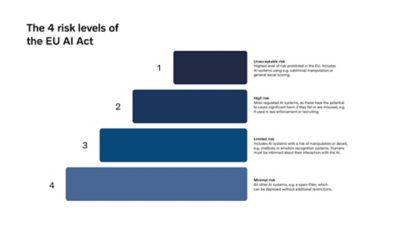 The risk levels of Volvo Autonomous Solutions