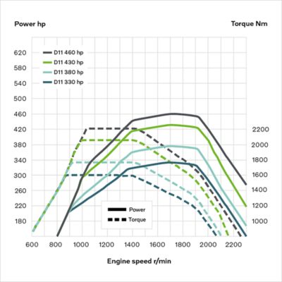 กราฟแสดงกำลัง/แรงบิดของเครื่องยนต์ D11