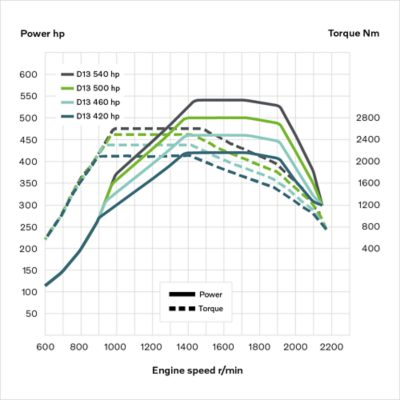 Diagrama, kurioje parodyta D13 variklio galia ir sukimo momentas
