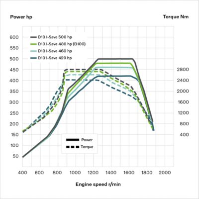 D13 I-Save 엔진의 출력/토크를 보여 주는 그래프