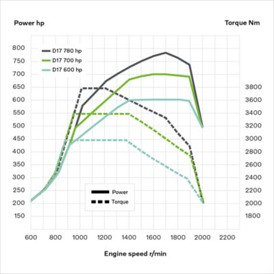 Graphique avec les caractéristiques techniques du moteur D17