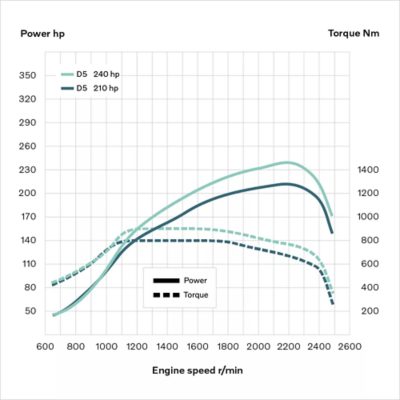 Graficul care arată puterea/cuplul pentru motorul D5