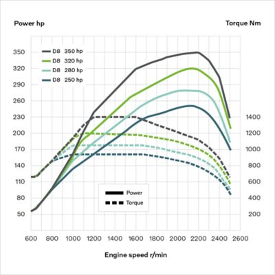 Graf zobrazující poměr výkonu a točivého momentu u motoru D8