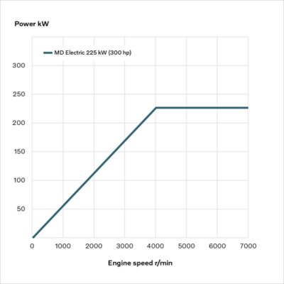 volvo-engines-fe-electric-graph