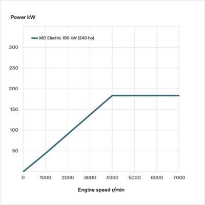 volvo-engines-fl-electric-graph