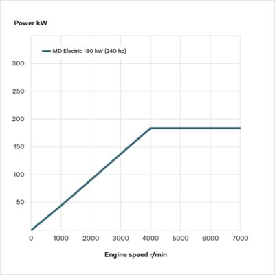 grafico-motori-volvo-fl-elettrici